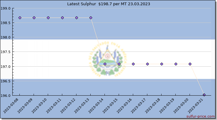 Price on sulfur in El Salvador today 24.03.2023